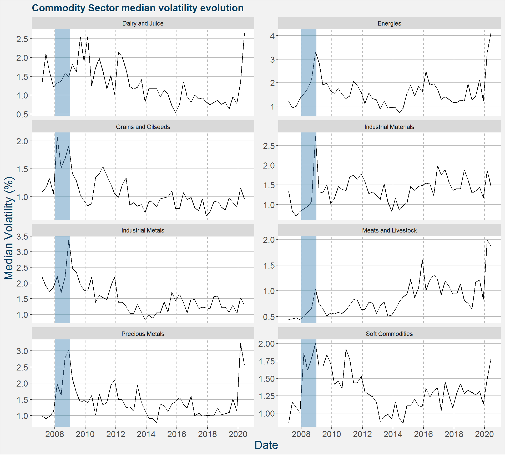 Commodity Sector median volatility evolution with GFC highlighted in blue